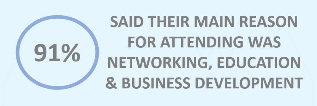 91 percent attend for networking education and busines development